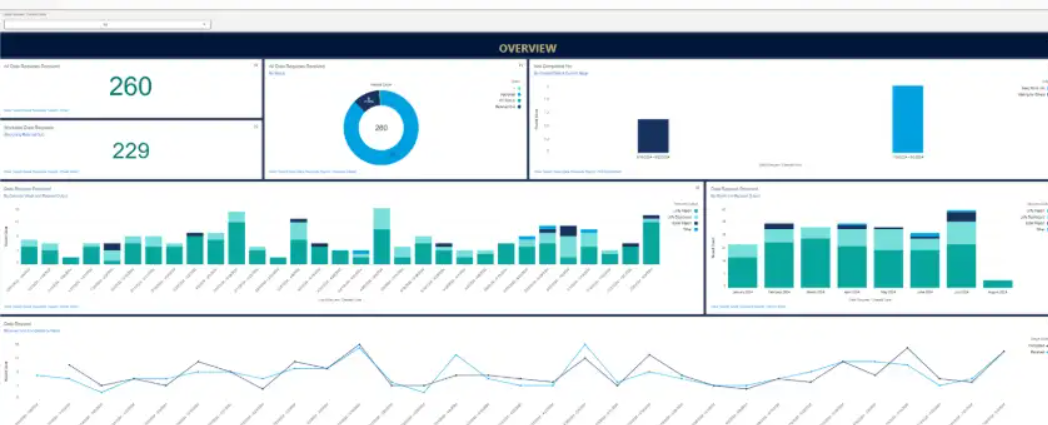 Salesforce Dashboard